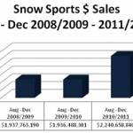 (source: SIA RetailTRAK™ produced by the Leisure Trends Group) (source: SIA RetailTRAK™ produced by the Leisure Trends Group)