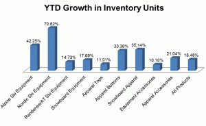 Source: SIA RetailTRAK™ produced by The Leisure Trends Group, Aug - Feb Specialty Shop Inventories Source: SIA RetailTRAK™ produced by The Leisure Trends Group, Aug - Feb Specialty Shop Inventories