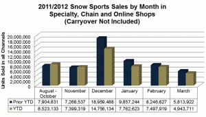 Source: SIA RetailTRAK™ produced by The Leisure Trends Group, Carryover not included.