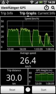 A trip graph created by ViewRanger GPS (image: ViewRanger) A trip graph created by ViewRanger GPS (image: ViewRanger)