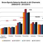 Source: SIA RetailTRAK™ Data Produced by Leisure Trends, includes carryover sales.