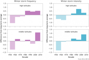 Frequency and intensity of winter storms in high (60-90°N) and mid-latitudes (30-60°N) between 1949-2010 compared to the long-term average. Storm frequencies have increased in middle and high latitudes, and storm intensities have increased in middle latitudes. Graph adapted from National Climate Assessment 2014. (image: NOAA)