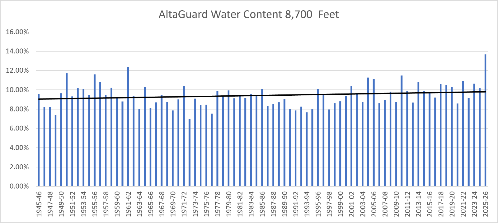 AltaGuardWaterContent.png