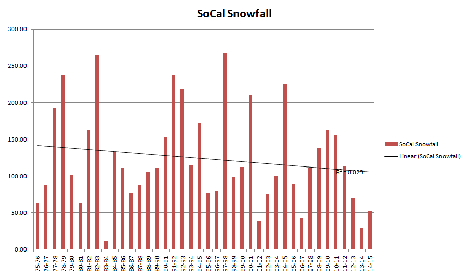 SoCalSnowfall.png