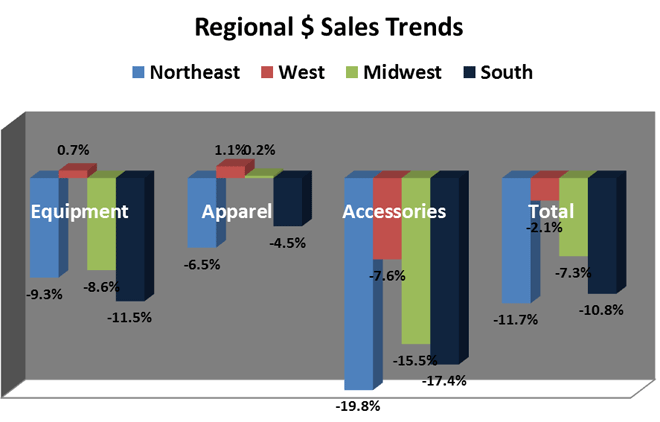 Lack of Snow in January Impacts Snow Sports Market