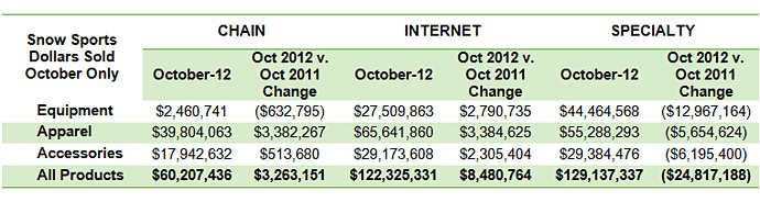 Snow Sports Retail Sales Dip on Effects from Superstorm Sandy