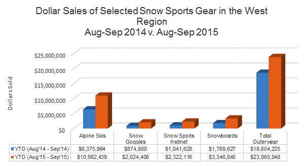 Retail Sales of Ski and Snowboard Gear Inch Up