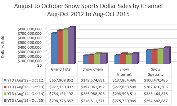 Snow Sports Retail Sales Remain Strong Through October