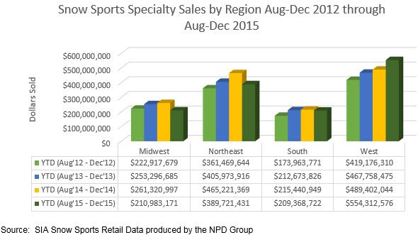 Snow in West, Suffering in East Impacts Snow Sports Retailers