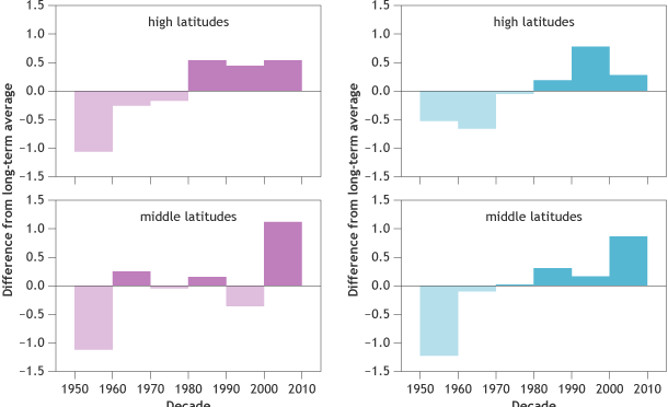 Frequency and intensity of winter storms in high (60-90°N) and mid-latitudes (30-60°N) between 1949-2010 compared to the long-term average. Storm frequencies have increased in middle and high latitudes, and storm intensities have increased in middle latitudes. Graph adapted from National Climate Assessment 2014. (image: NOAA)