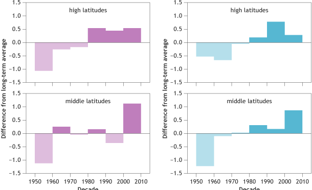 Record Snowstorms Don’t Dispel Theory of Global Warming