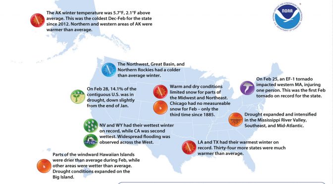 U.S. Had 2nd Warmest February and 6th Warmest Winter On Record